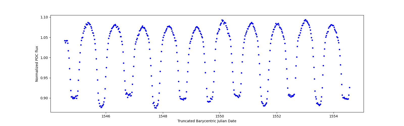 Zoomed-in timeseries plot