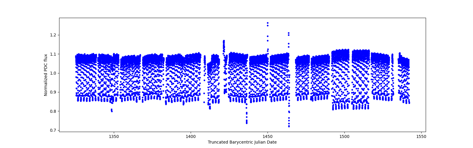 Timeseries plot