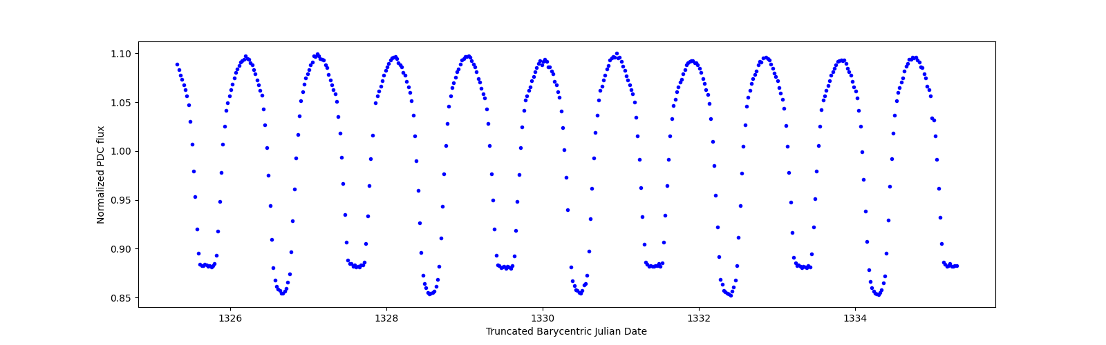 Zoomed-in timeseries plot