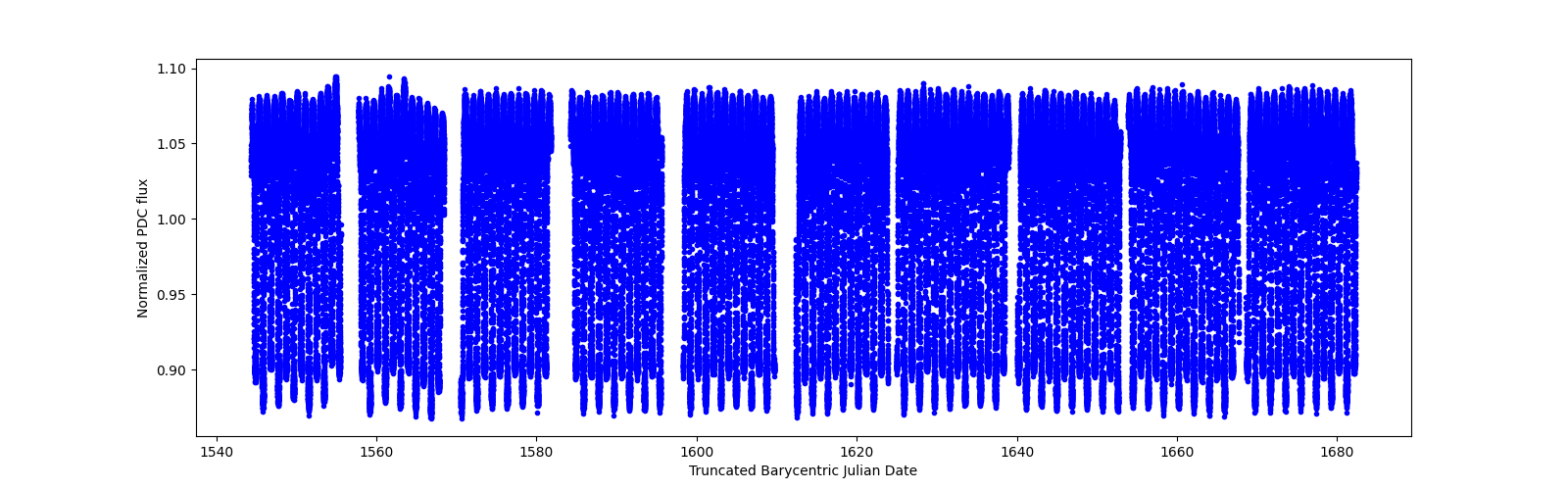 Timeseries plot