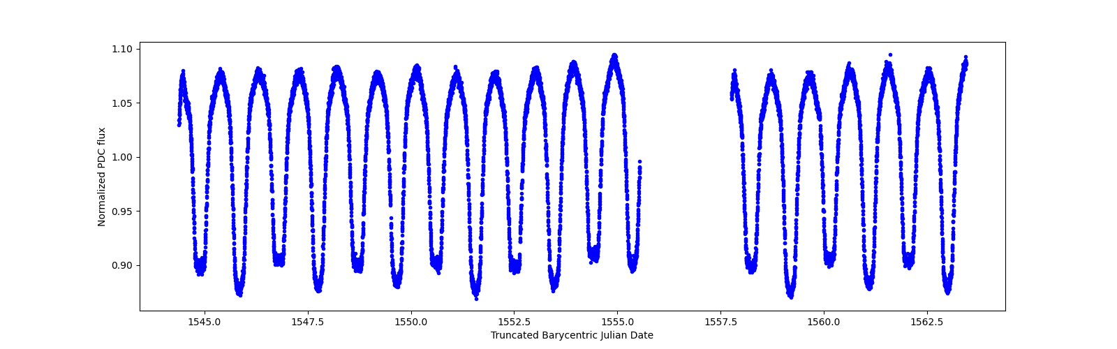 Zoomed-in timeseries plot