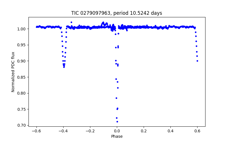 Phase plot