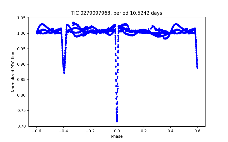 Phase plot
