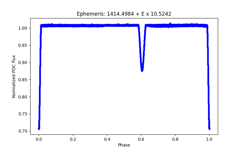 Phase plot