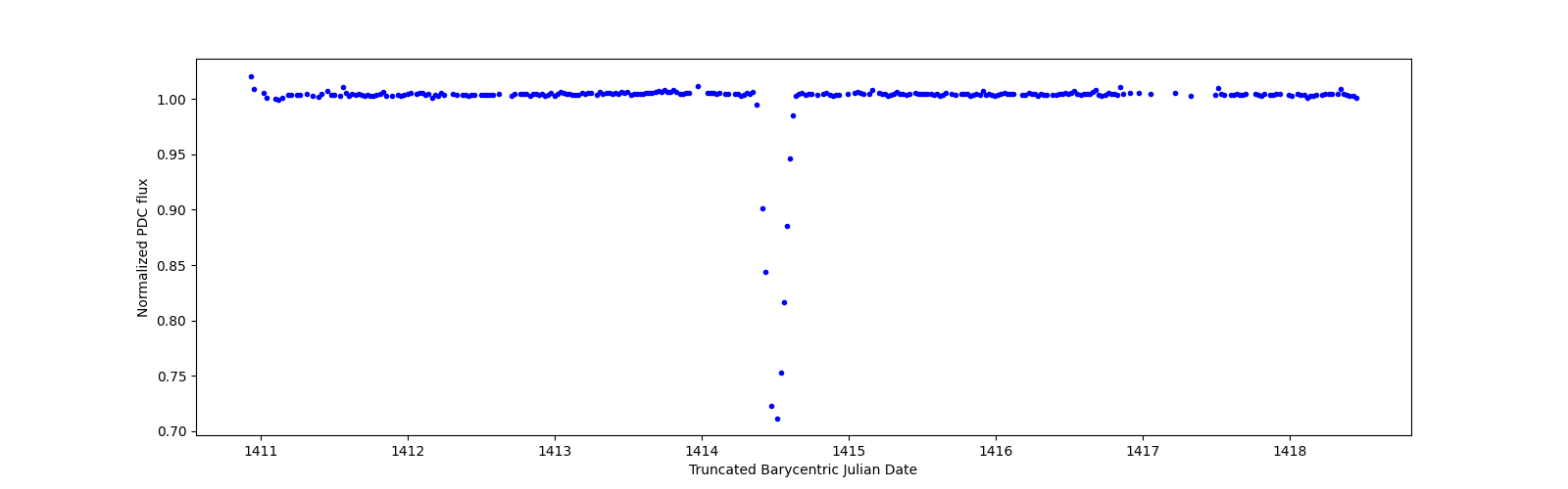 Zoomed-in timeseries plot
