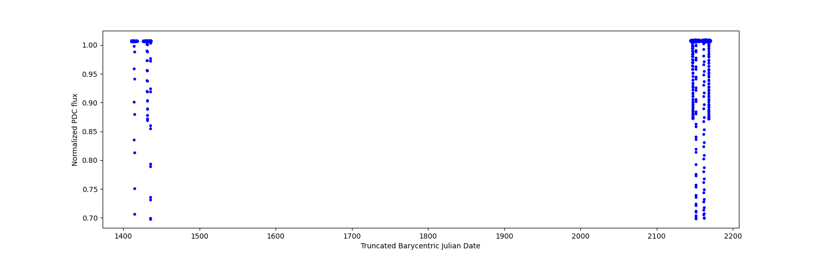Timeseries plot