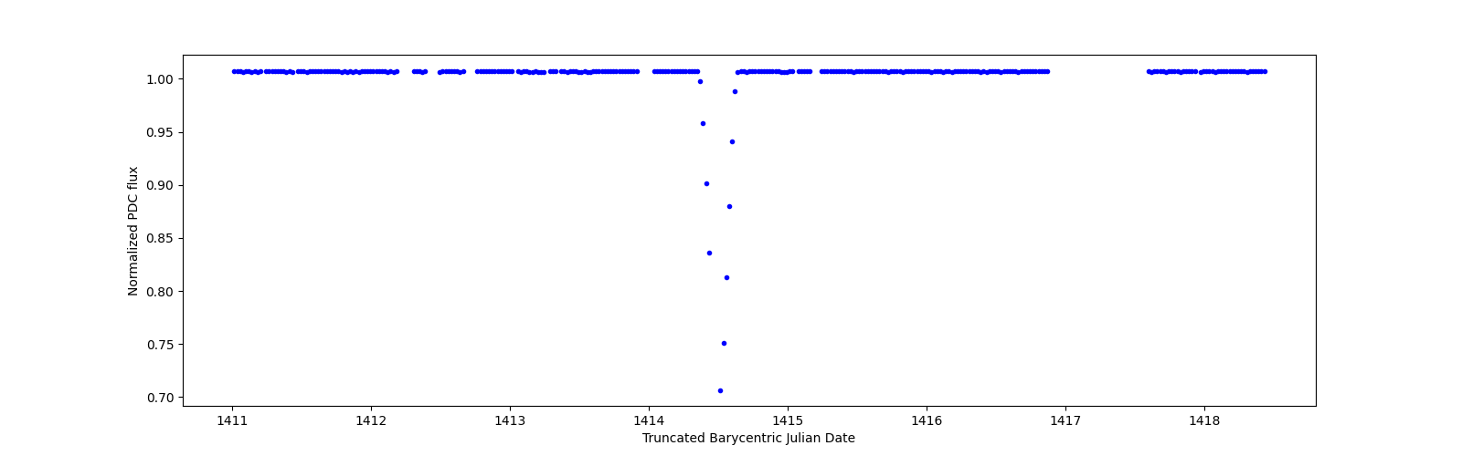 Zoomed-in timeseries plot