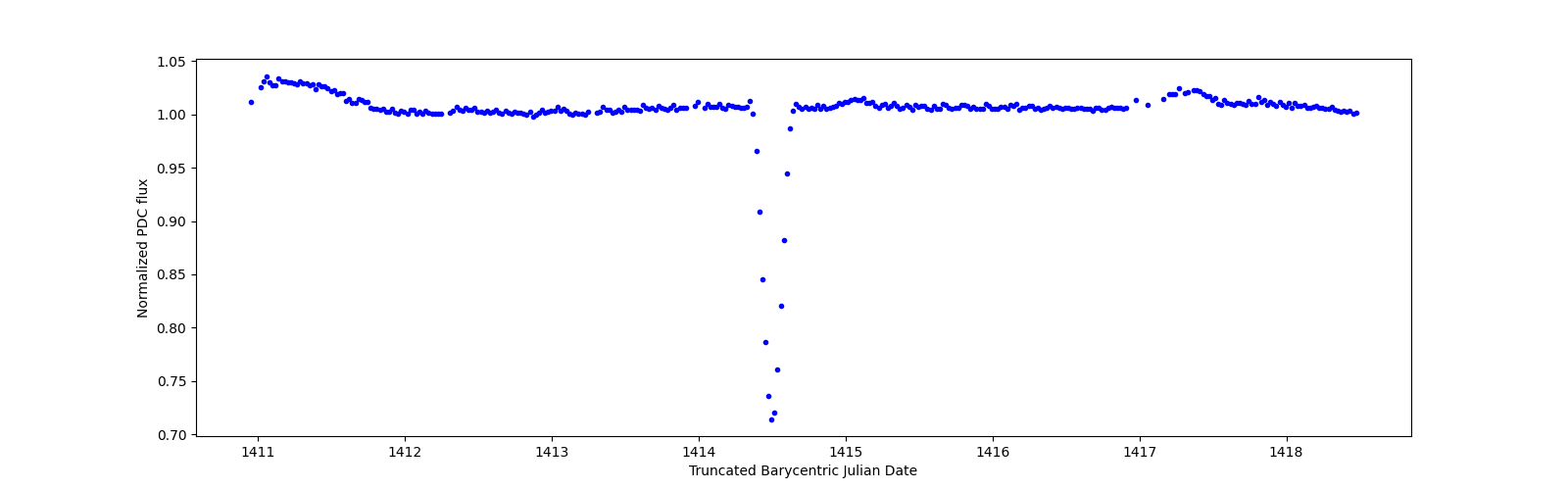 Zoomed-in timeseries plot