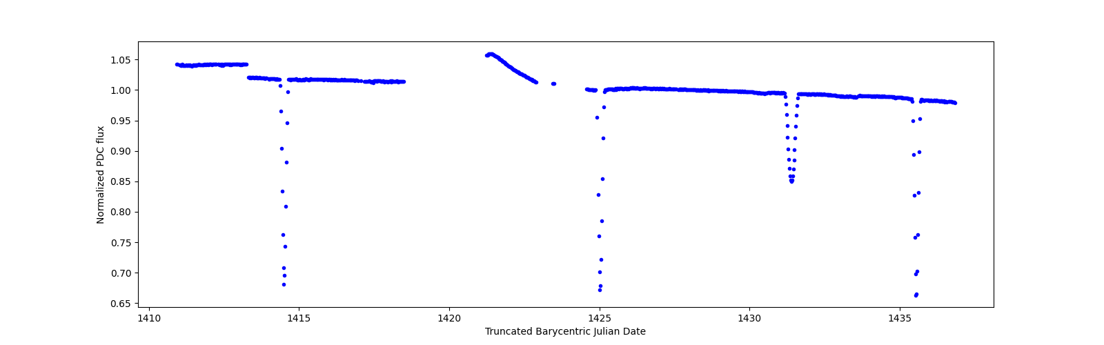 Timeseries plot