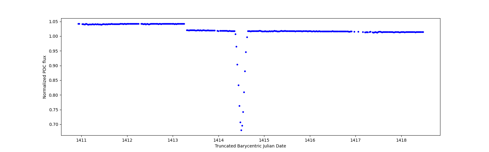 Zoomed-in timeseries plot