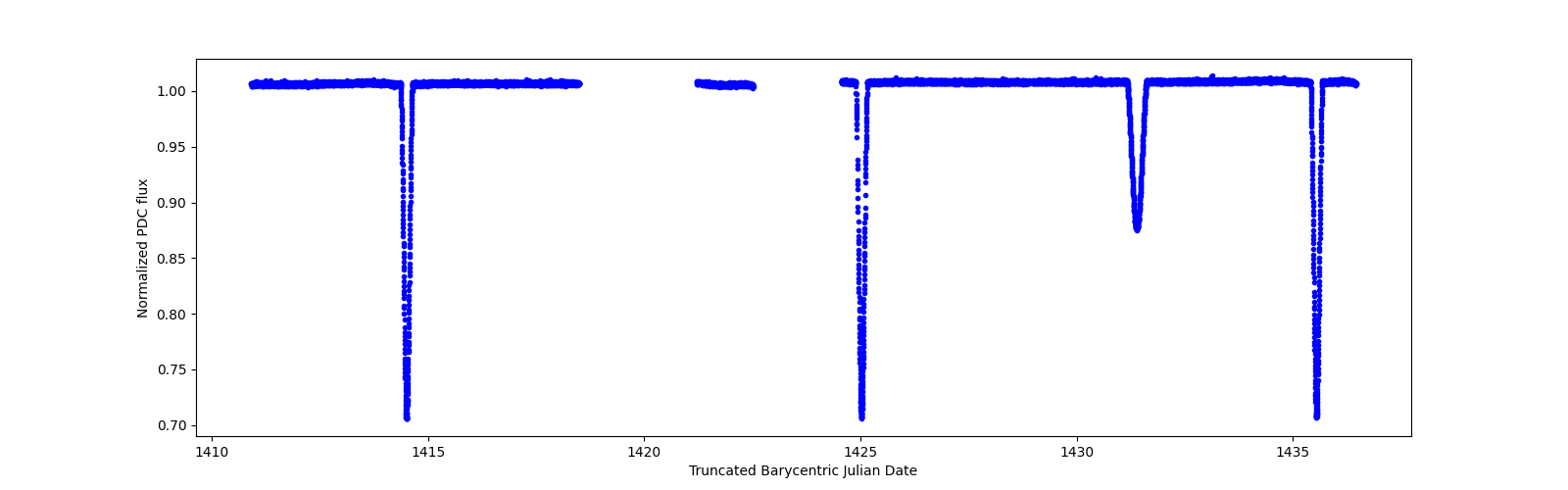 Timeseries plot