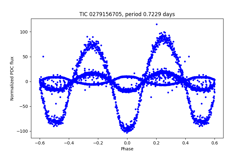 Phase plot