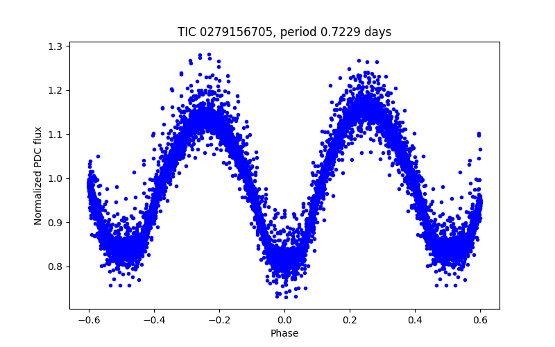 Phase plot