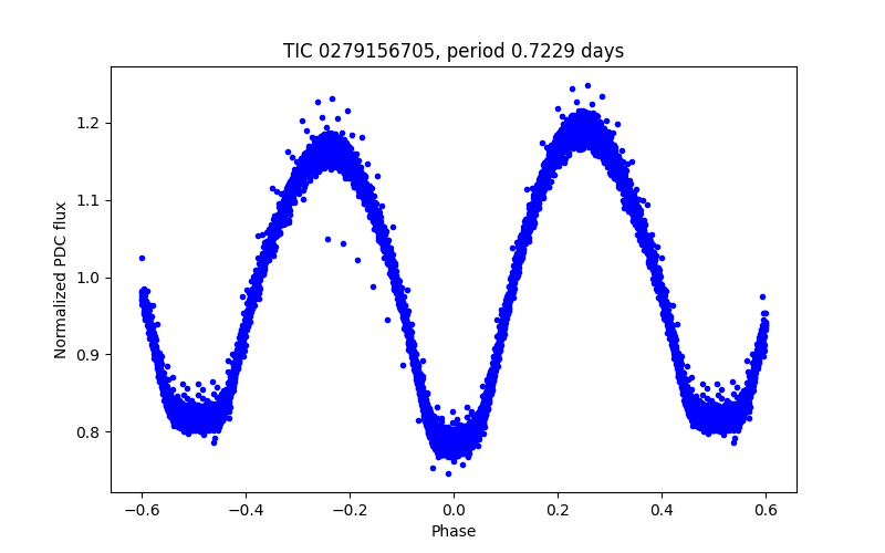 Phase plot