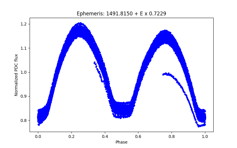 Phase plot