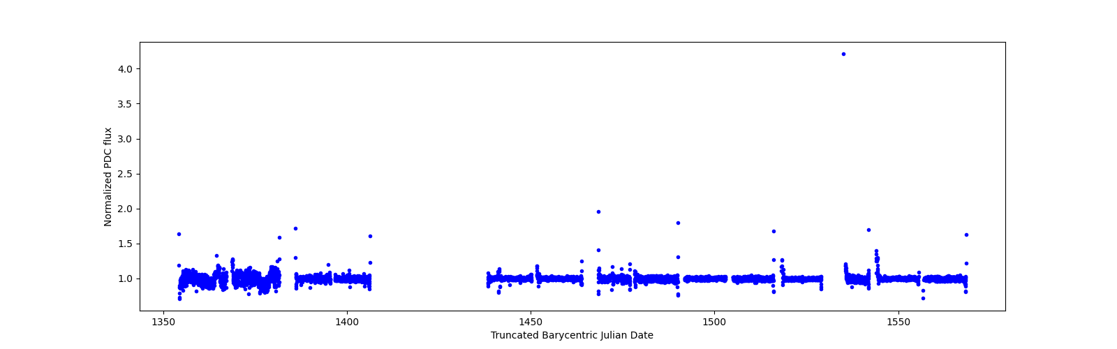 Timeseries plot