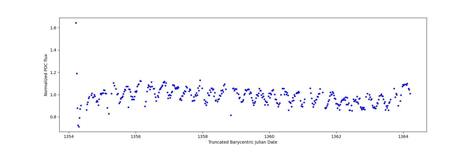Zoomed-in timeseries plot