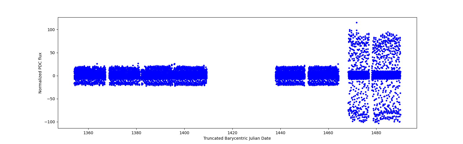 Timeseries plot
