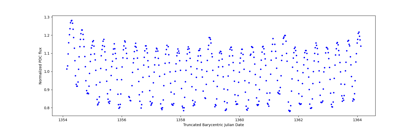 Zoomed-in timeseries plot