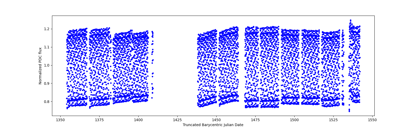 Timeseries plot