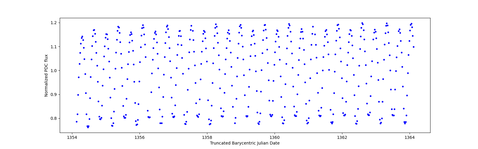 Zoomed-in timeseries plot