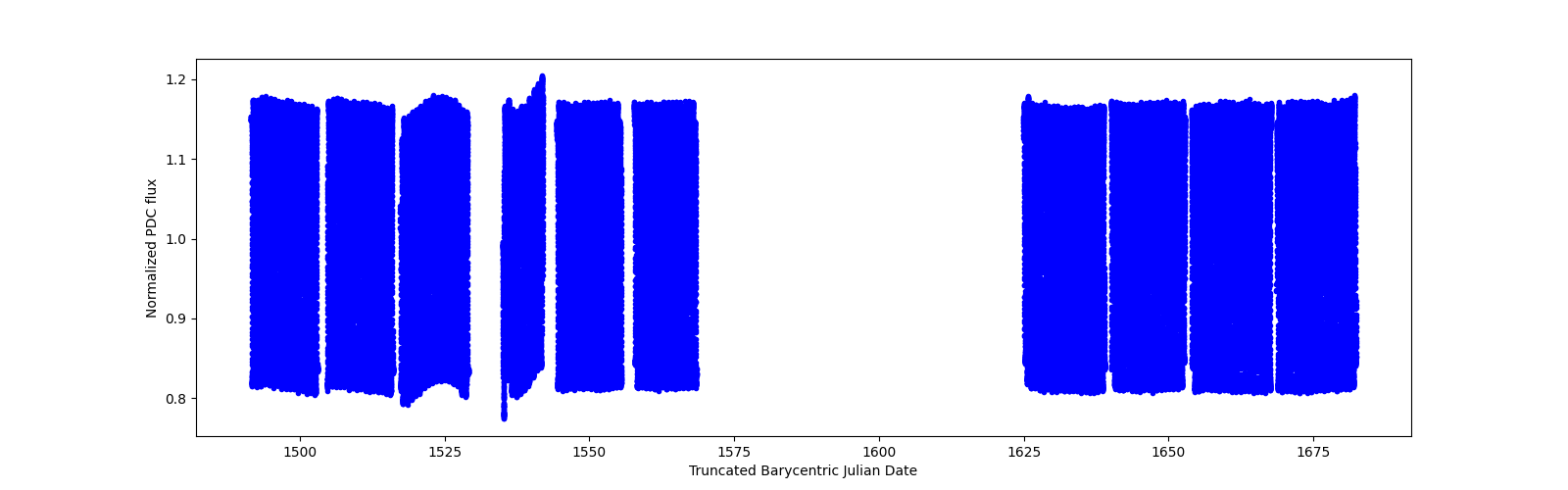 Timeseries plot