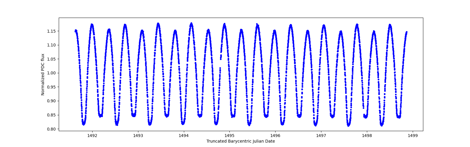 Zoomed-in timeseries plot