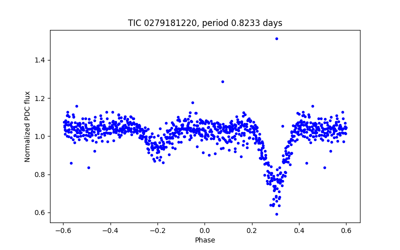 Phase plot