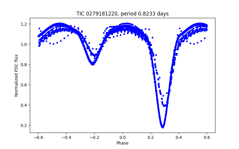 Phase plot