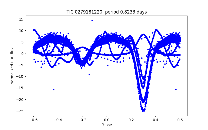 Phase plot