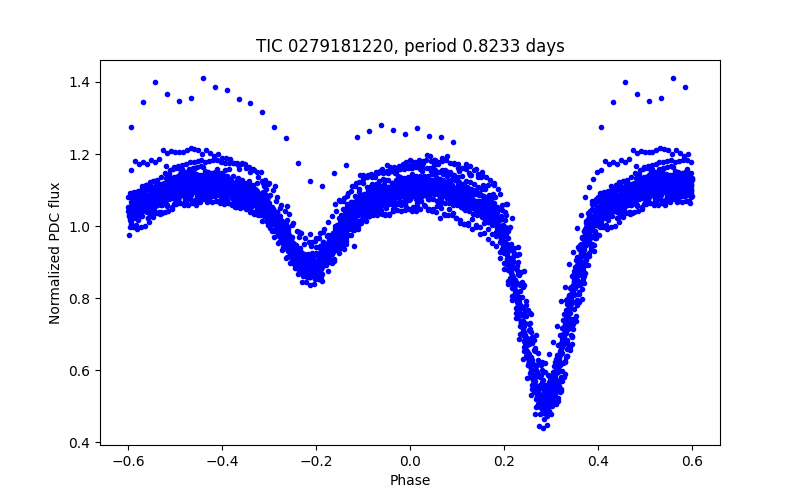 Phase plot