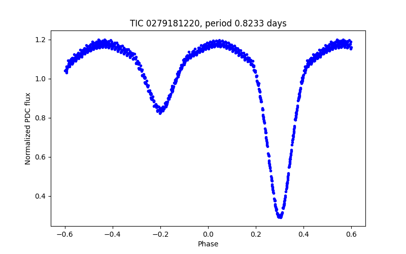 Phase plot