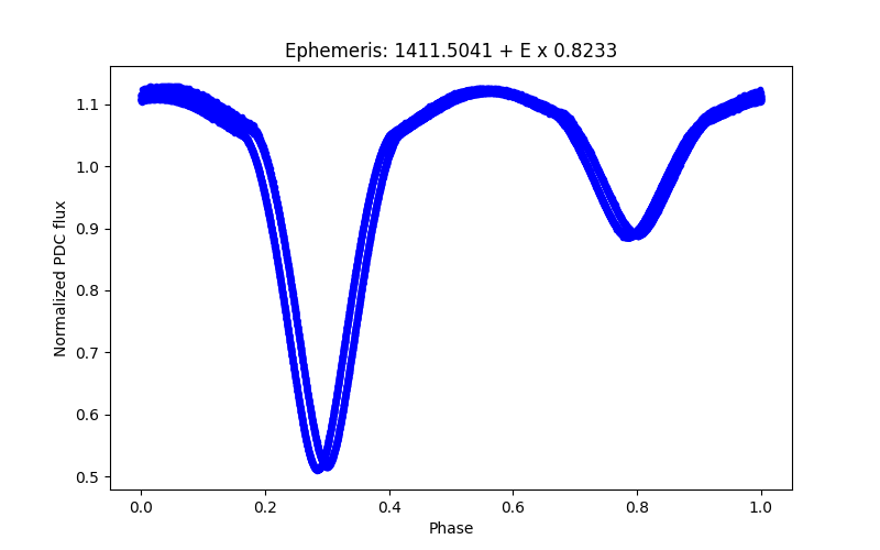 Phase plot