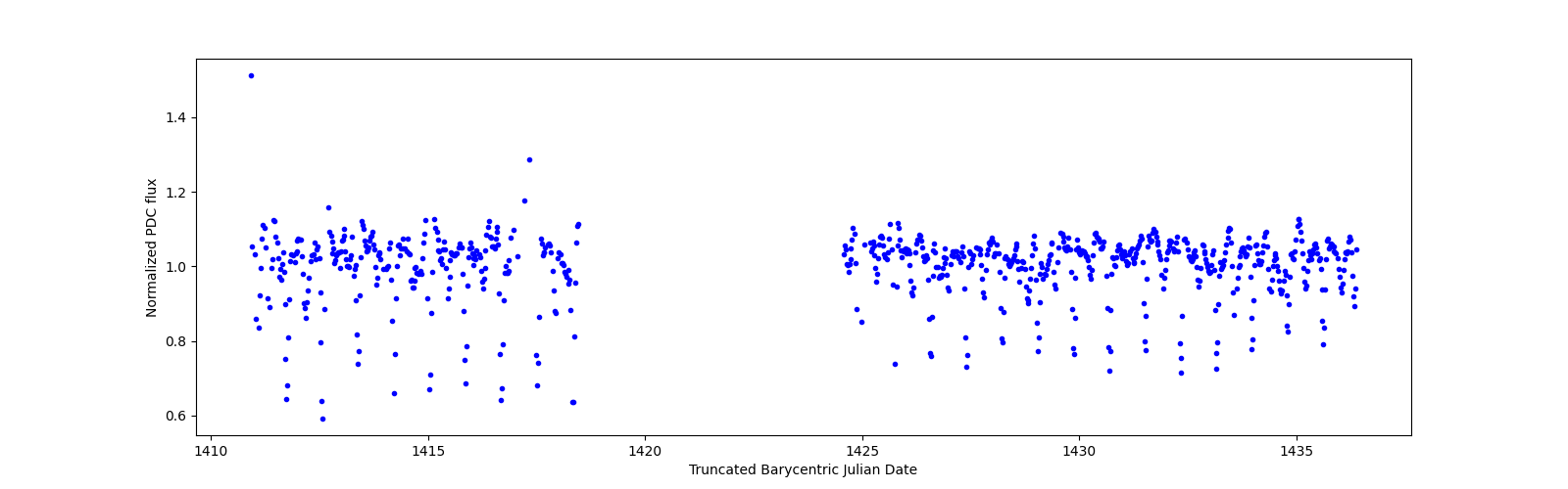 Timeseries plot