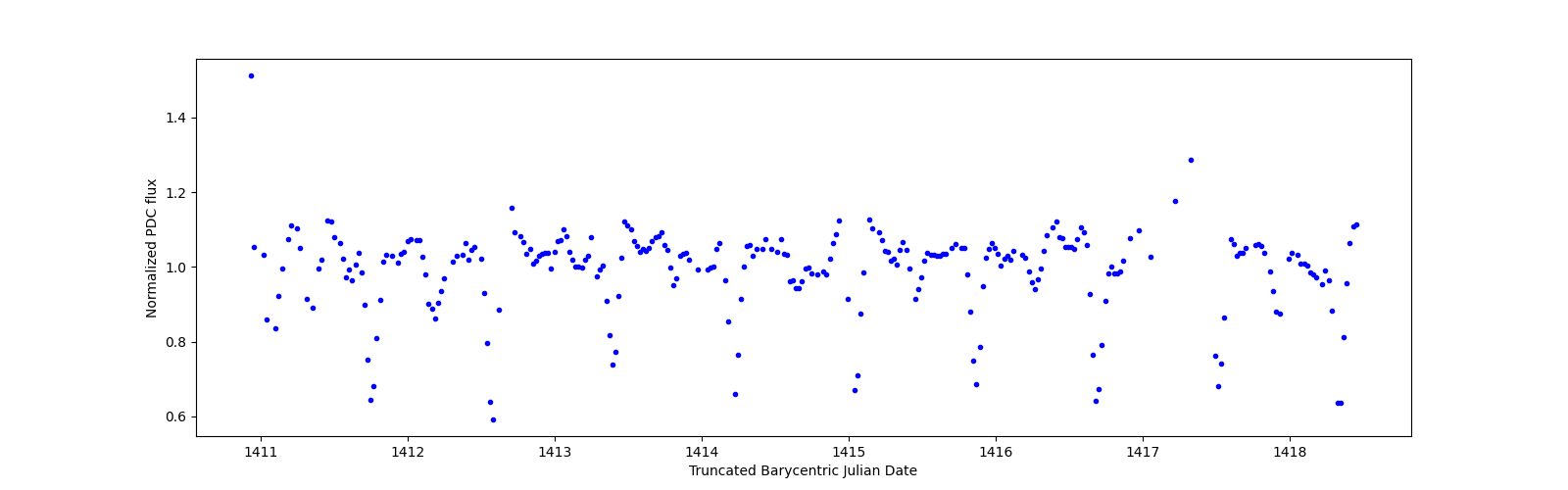 Zoomed-in timeseries plot