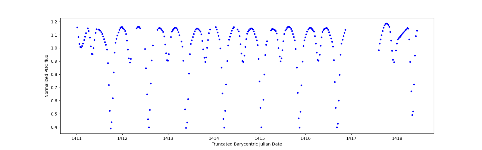 Zoomed-in timeseries plot