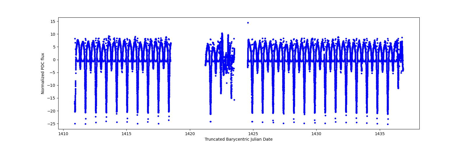 Timeseries plot
