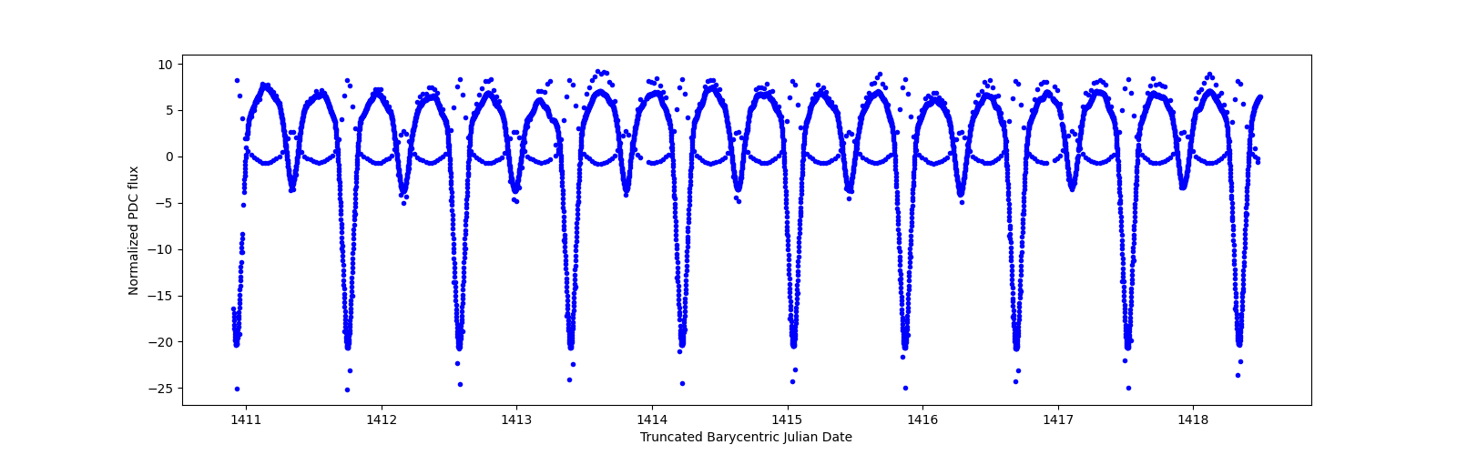 Zoomed-in timeseries plot