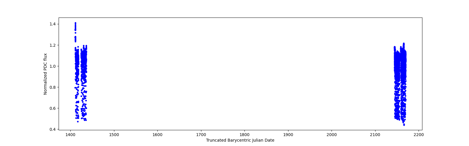 Timeseries plot