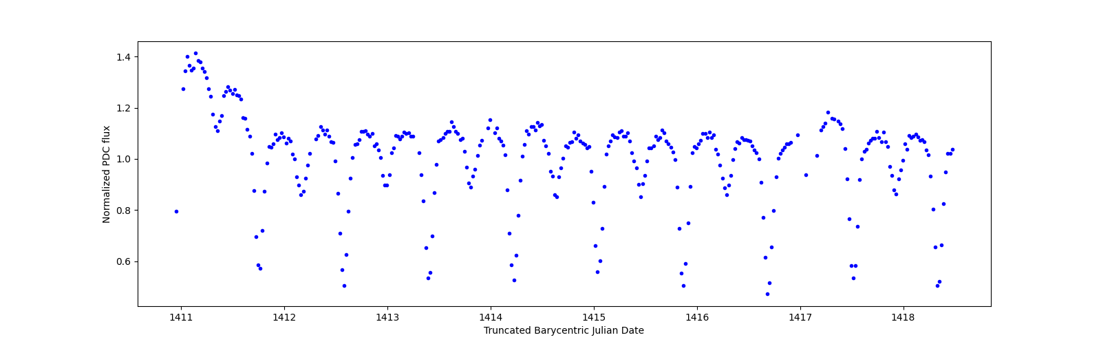 Zoomed-in timeseries plot