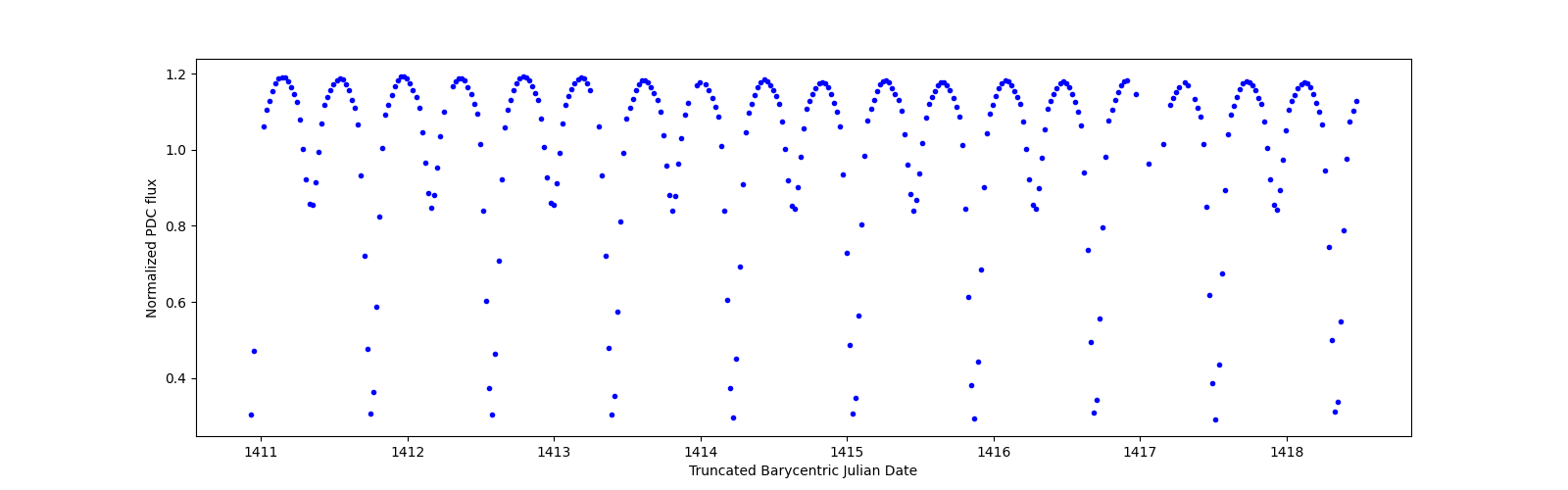 Zoomed-in timeseries plot