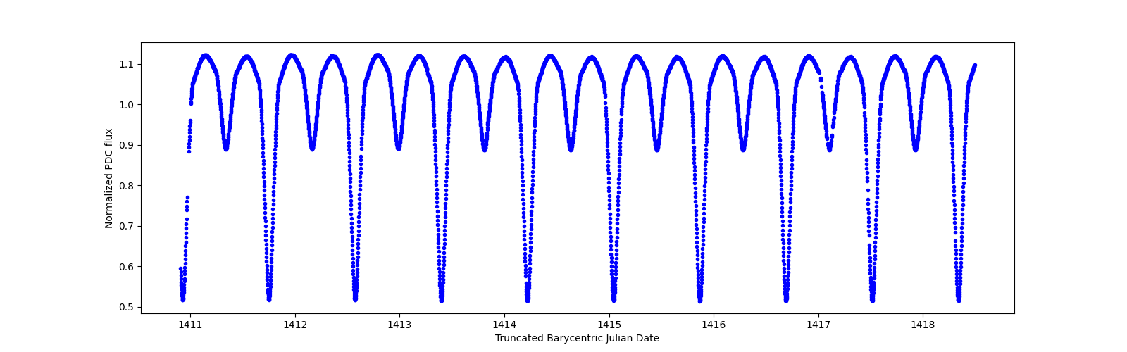 Zoomed-in timeseries plot