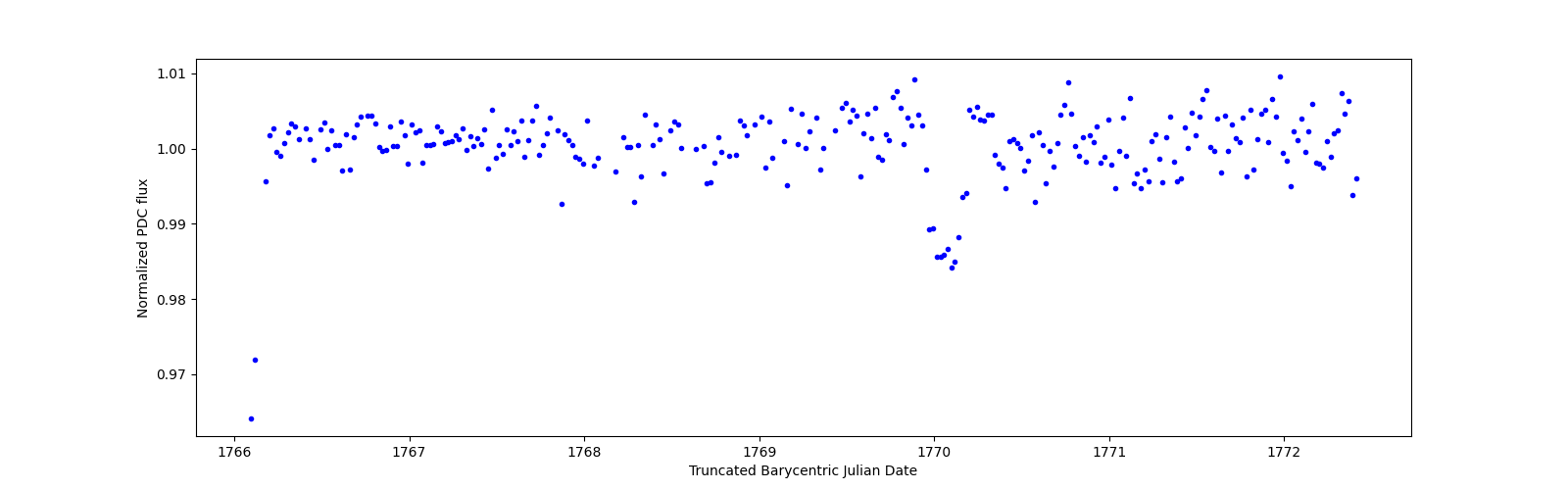 Zoomed-in timeseries plot