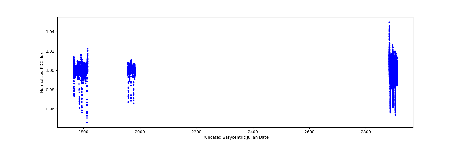 Timeseries plot