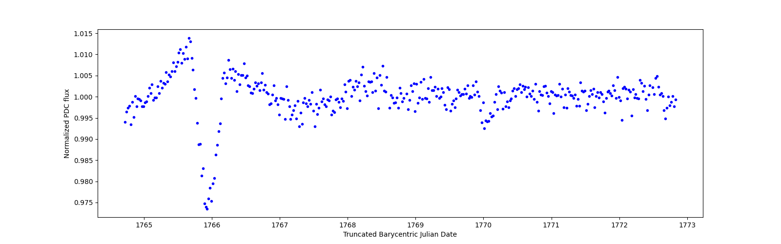 Zoomed-in timeseries plot