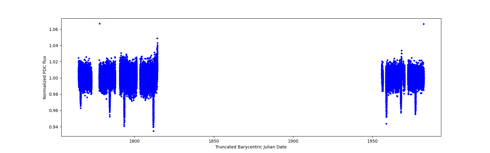 Timeseries plot