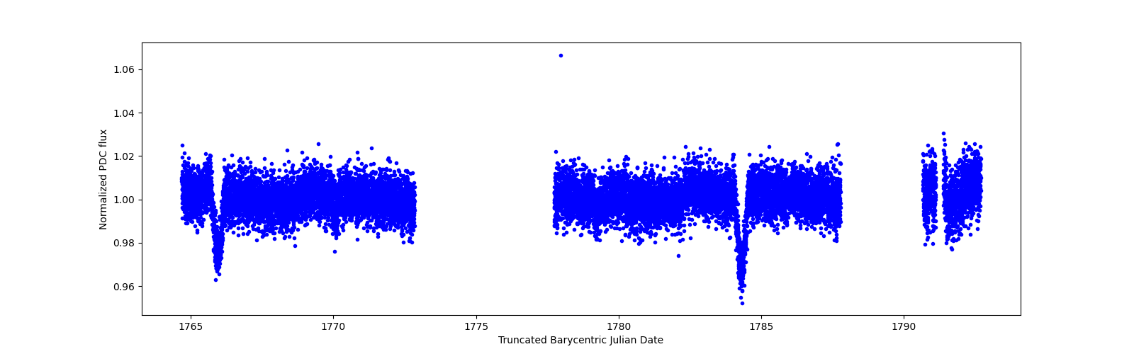 Zoomed-in timeseries plot