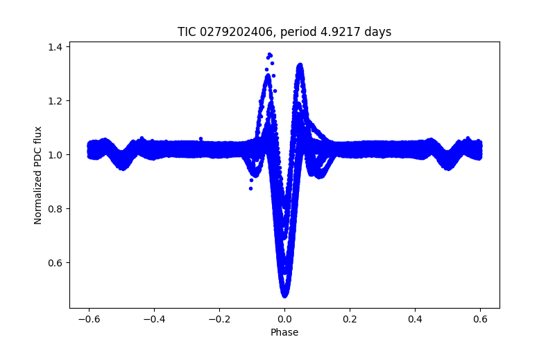 Phase plot