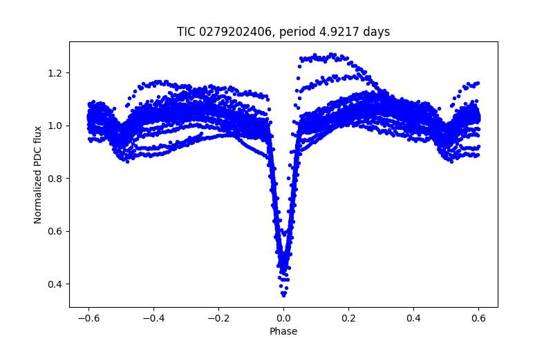 Phase plot