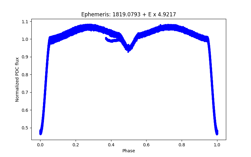 Phase plot